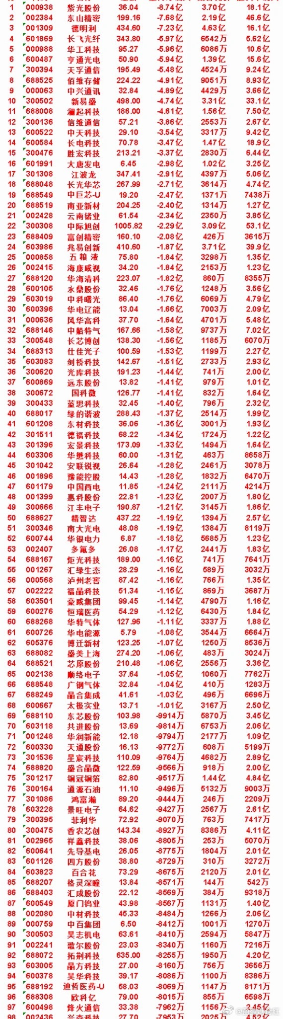 7月21日开盘45分钟，主力“卖出的”50名单！风华高科：最新价37.70，