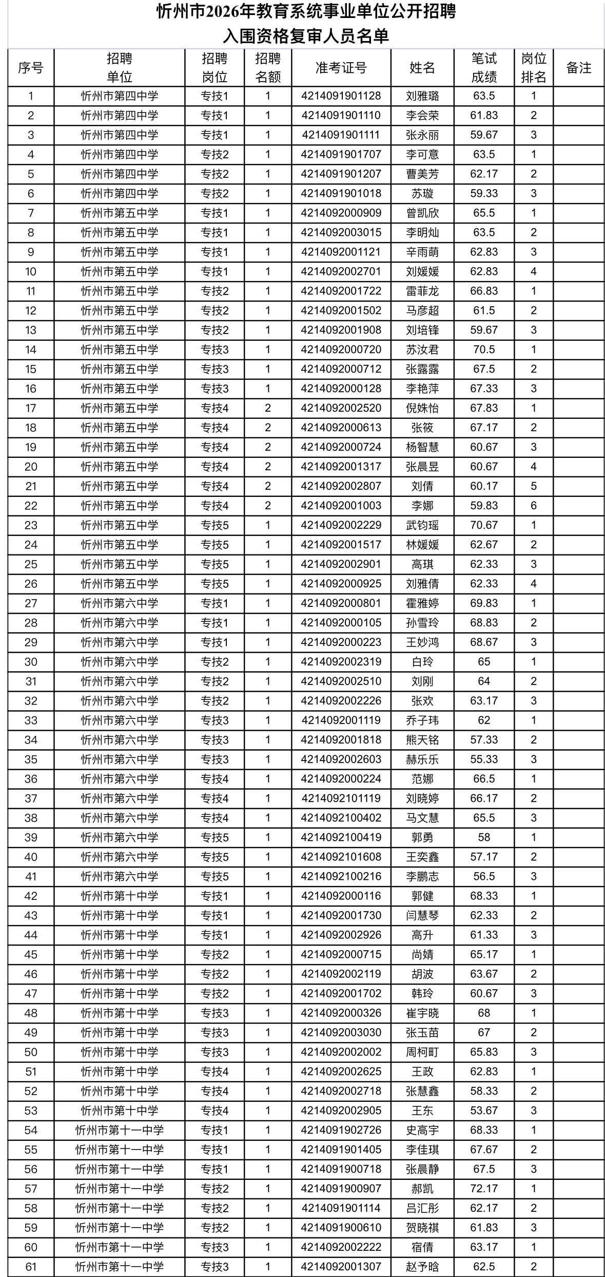 速看！忻州教育系统资格复审通知忻州市教育局发布2026年教育系统事业单位公开