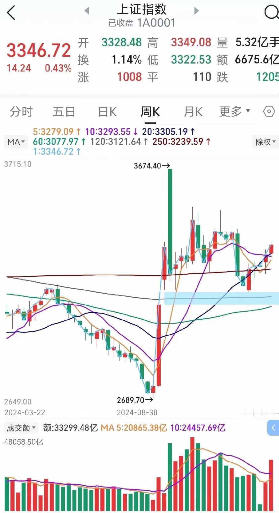 A股下周是否应补涨？昨天港股的恒生指数已接近10月8日的高点（见周K线），而上证