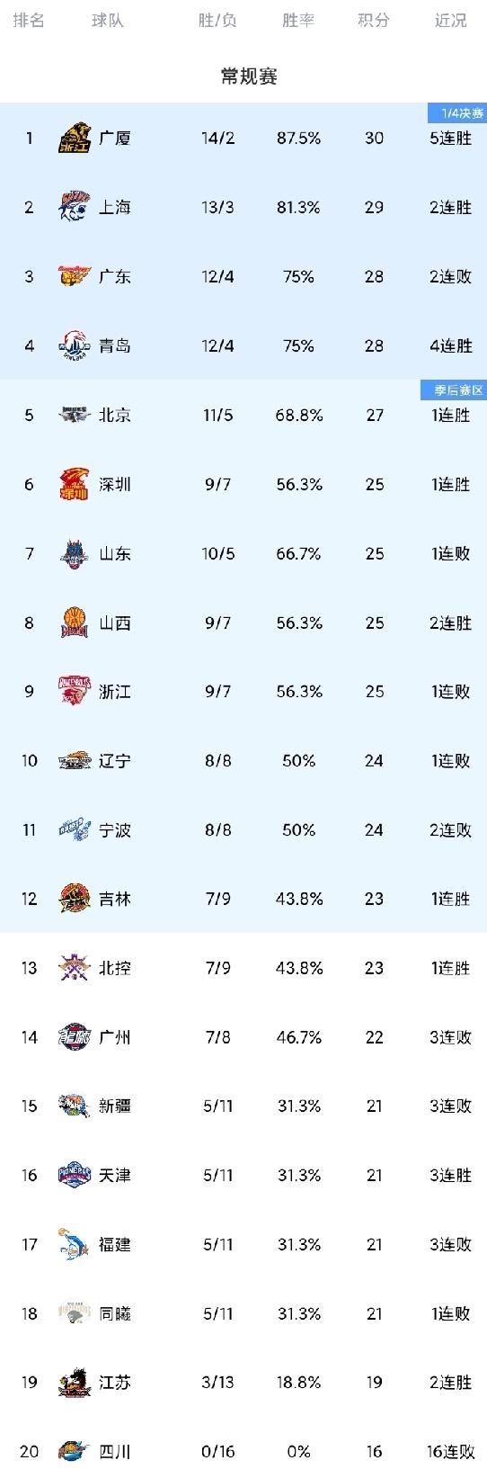 CBA最新积分榜！上海第2，深圳双杀辽宁，新疆遭遇三连败。上海狂胜广东40分后