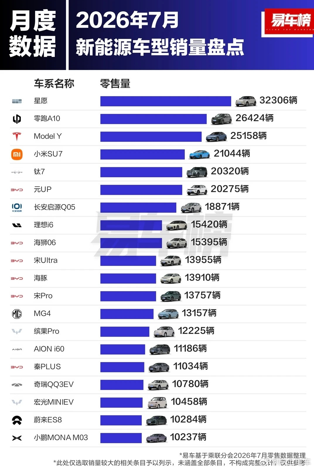 7月份新能源车型销量前二十，星愿拿下第一名。1. 星愿：32306辆 ...