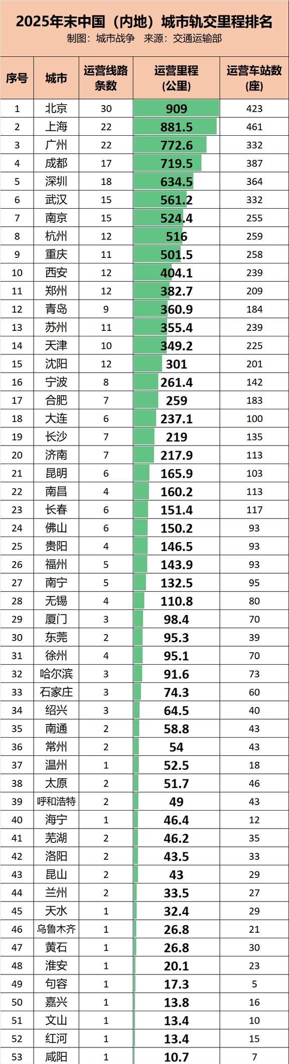 西安地铁里程第十客流第六西安地铁里程第十客流第六