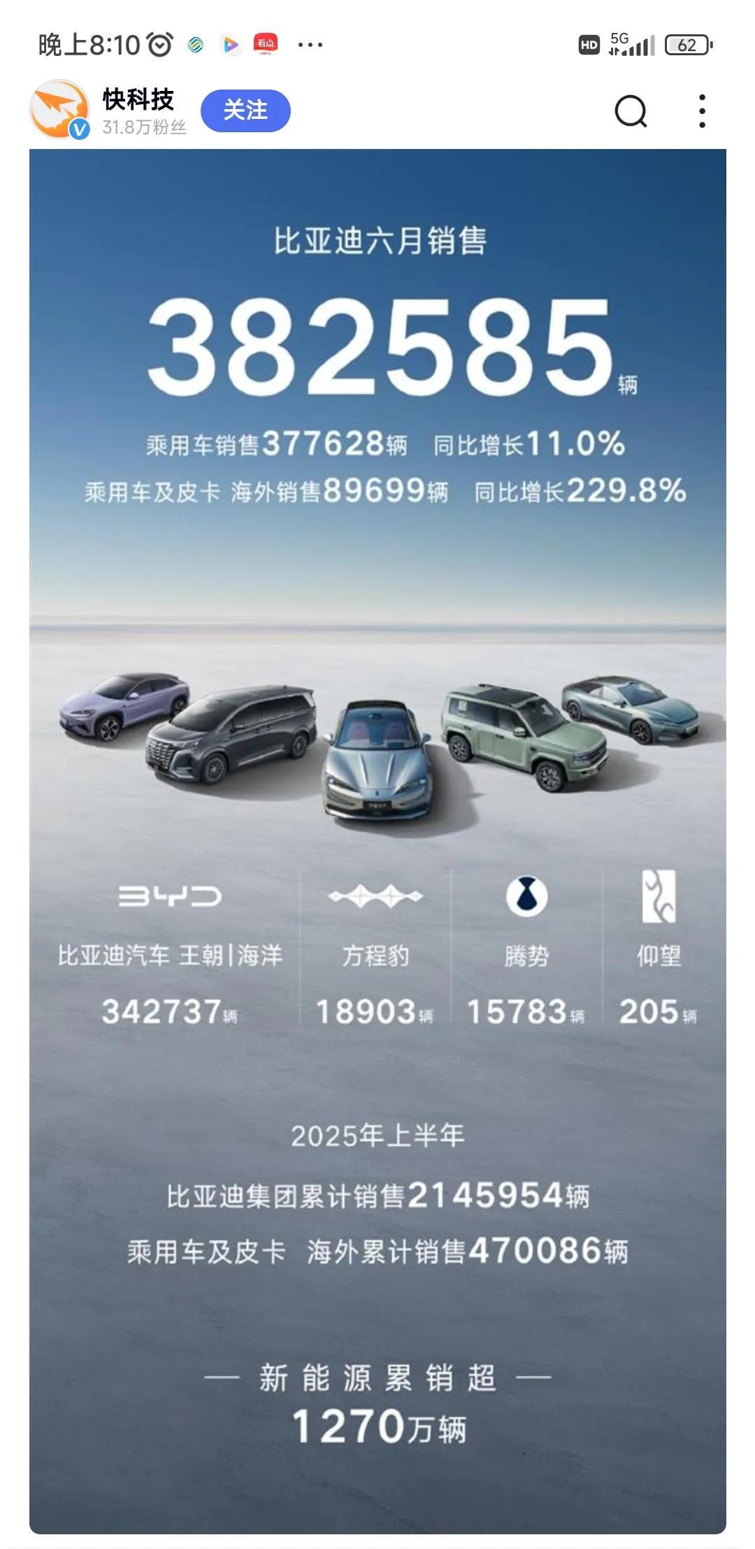 比亚迪六月销量382585辆。其中王朝加海洋342737辆。方程豹18903辆，