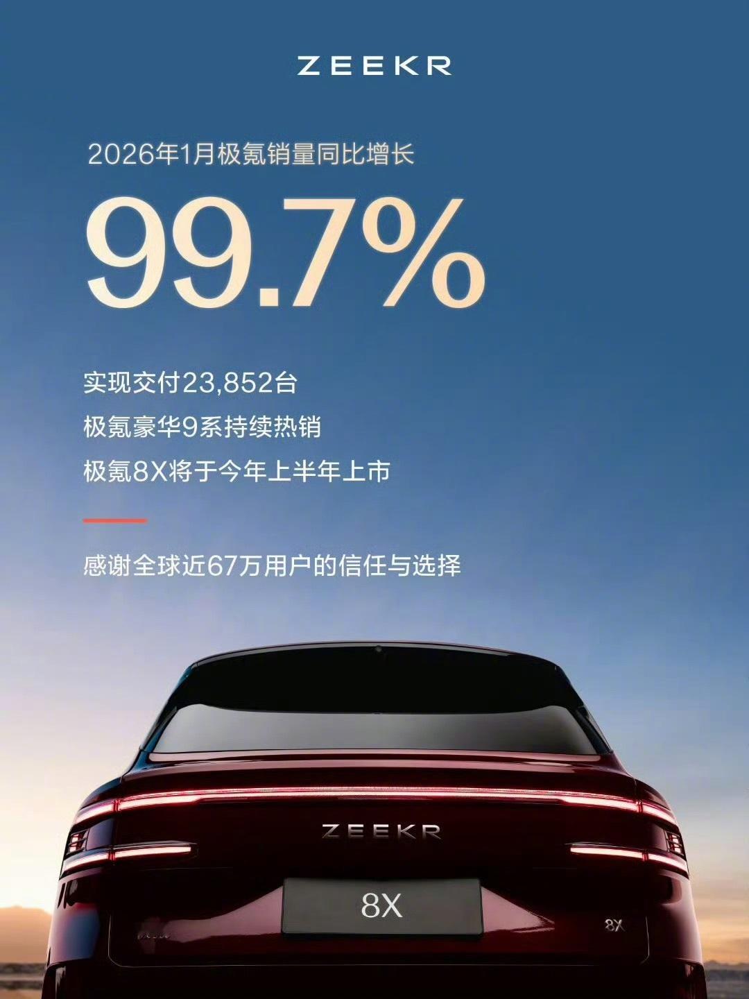 极氪回归后首次公布交付量，实现交付23852台，同比增长99.7%，这增长幅度确