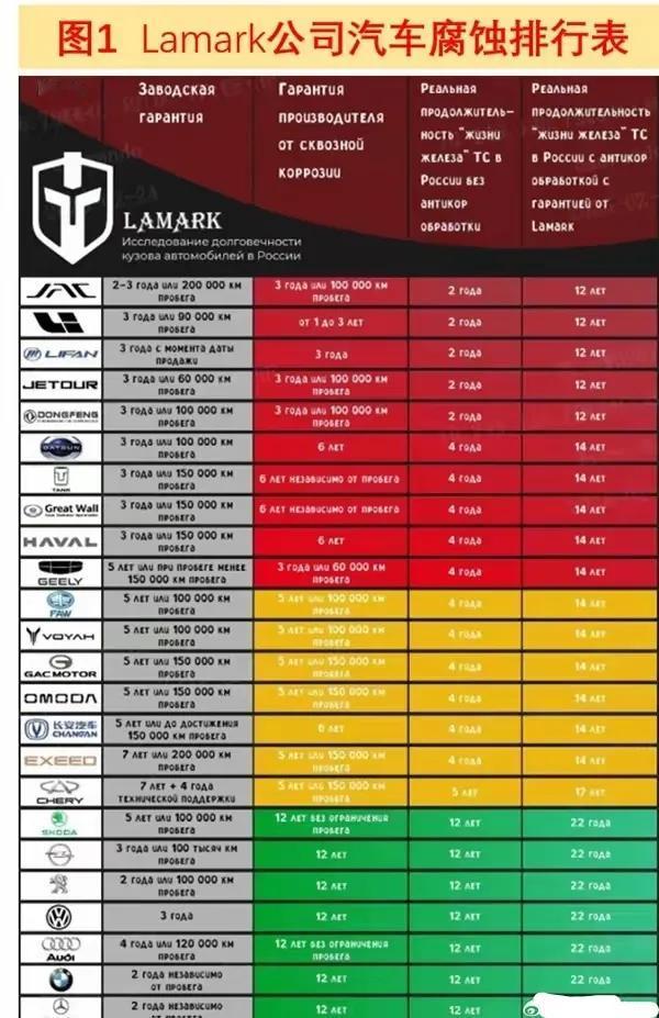 俄公司发布了汽车腐蚀排行榜，排在前列的大多数都是中国汽车品牌，这也有点太夸张了，