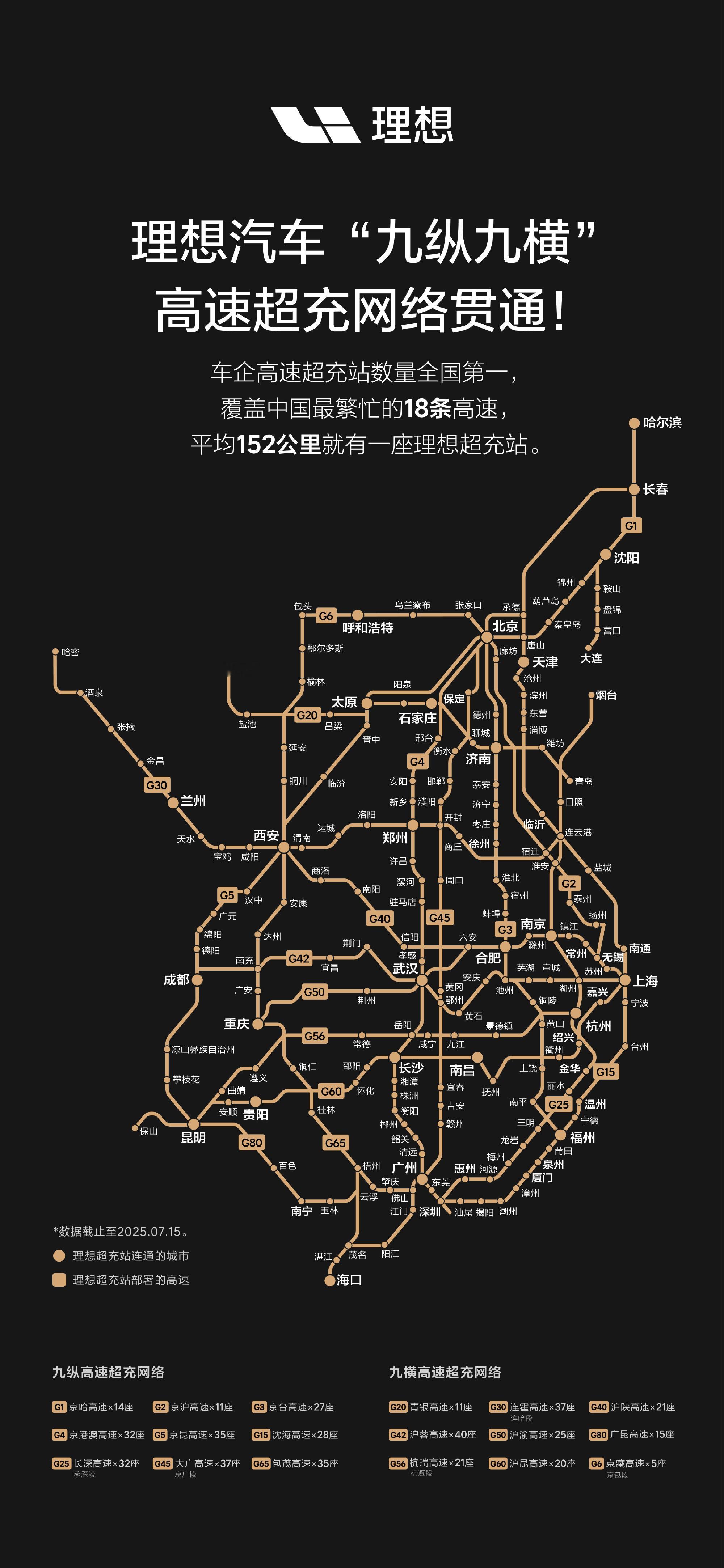 很反差的数据：做增程的理想，却建了最多的充电桩。九纵九横，15600+​​​