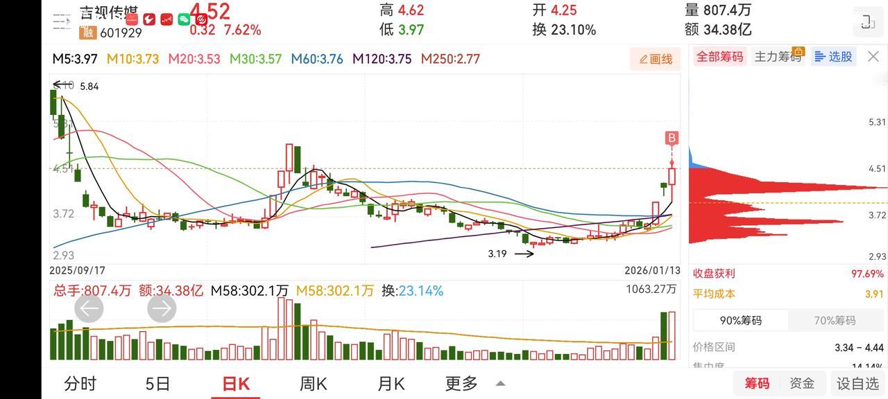 今日放量下跌，午盘休市时提醒也算及时吧。特别是商业航天跌幅巨大。昨天航业航天大多