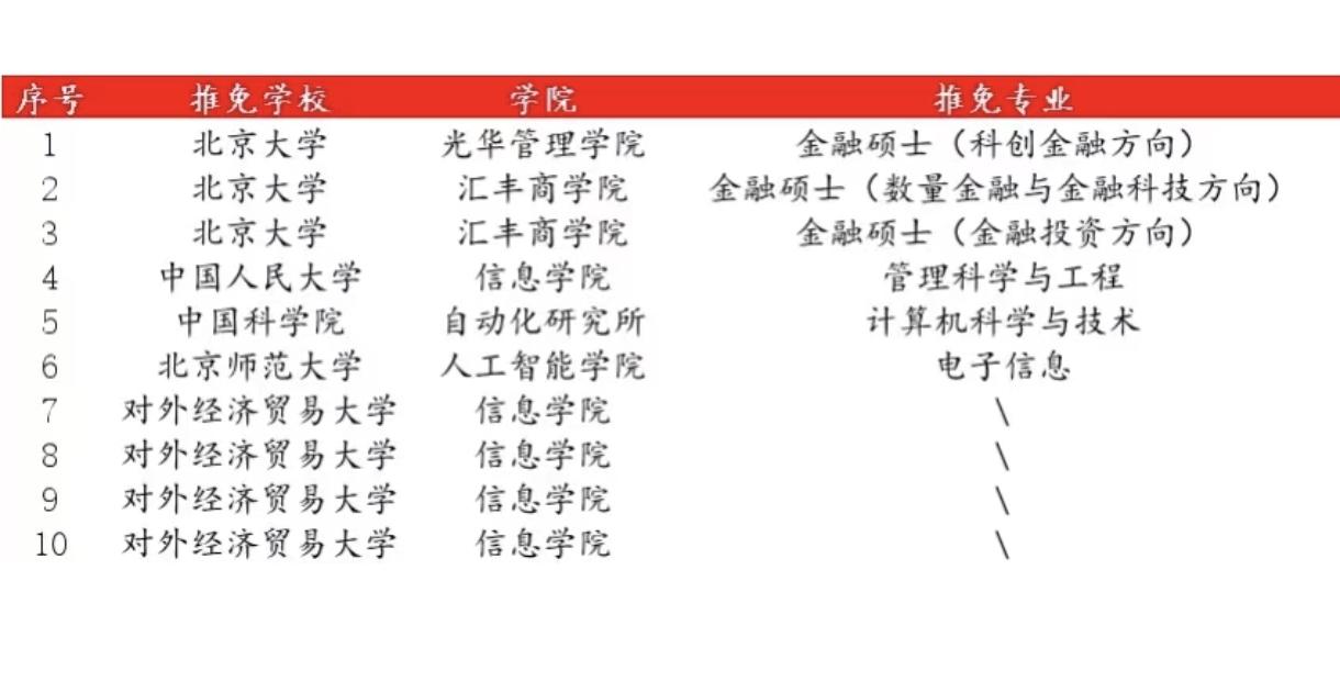 对外经贸大学“保险+大数据”双学位2026届首届毕业生保研率达27%（共37人，