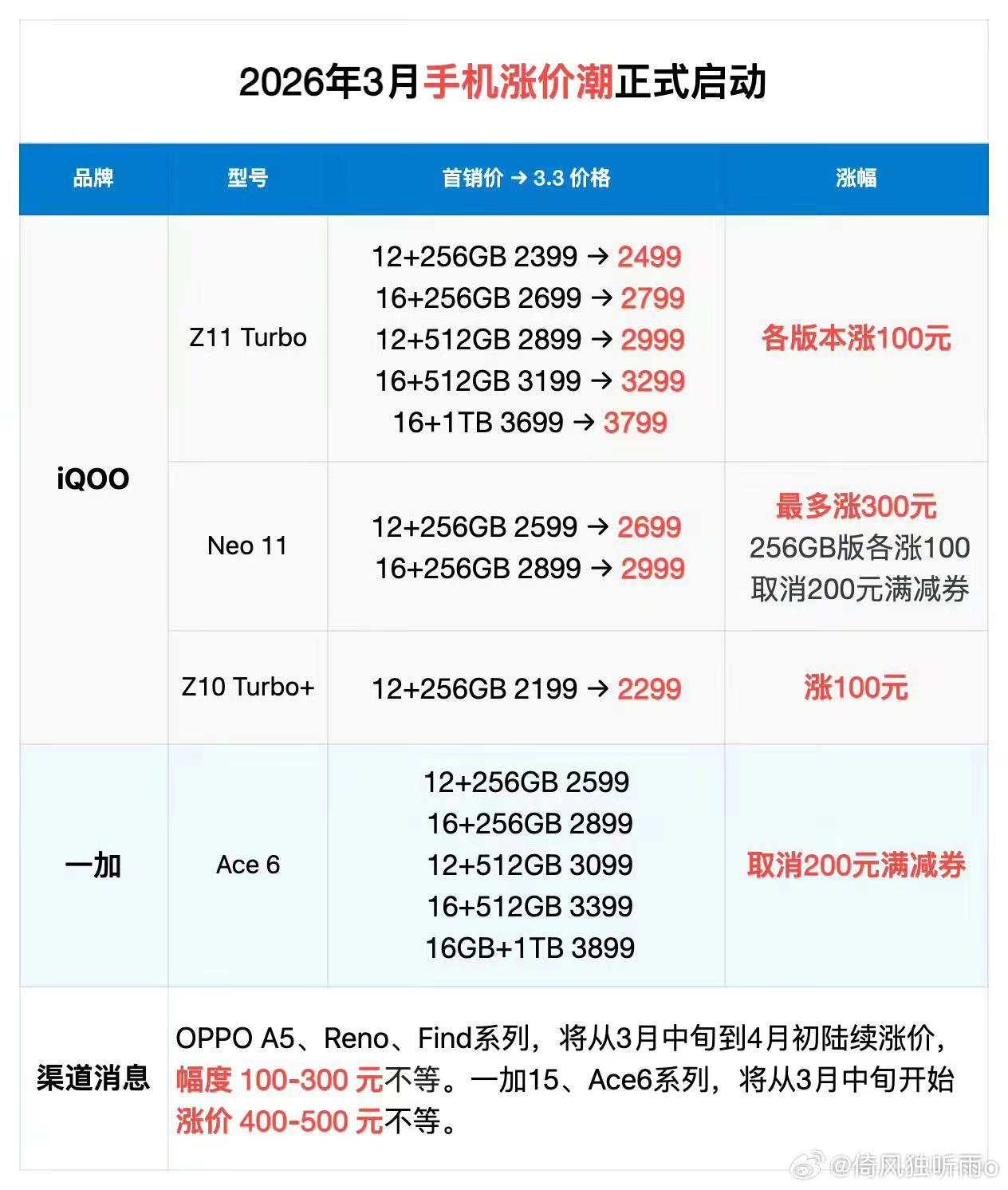 存储涨价，OPPO和vivo家族打响涨价第一枪，OPPO系列，iQOO系列，一加