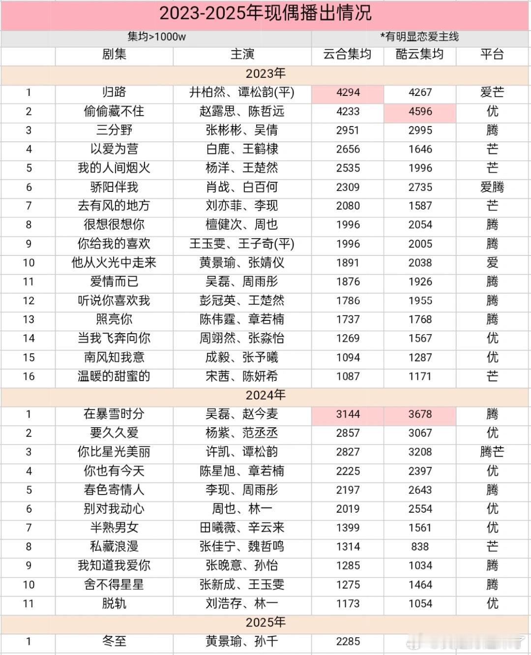 2023-2025年现偶播出情况井柏然、谭松韵（平）归路赵露思、陈哲远偷