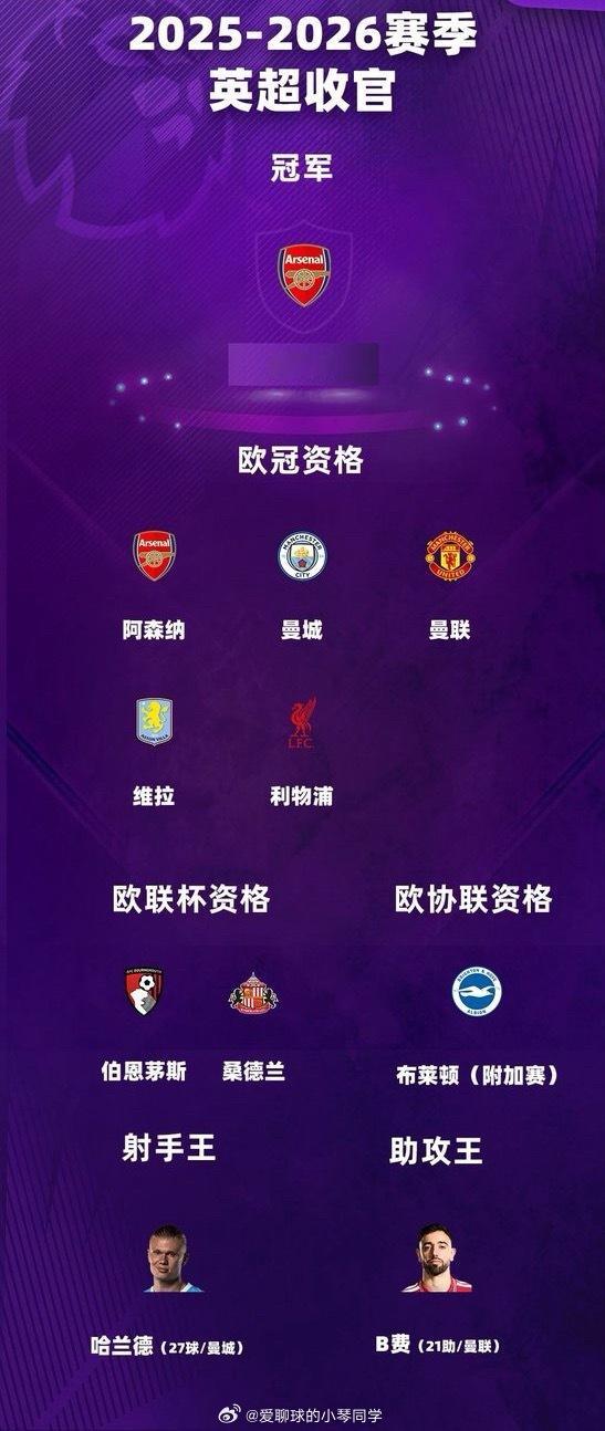 英超结局：枪手夺冠5队进欧冠桑德兰进欧联蓝军第10西汉姆降级5月25日讯