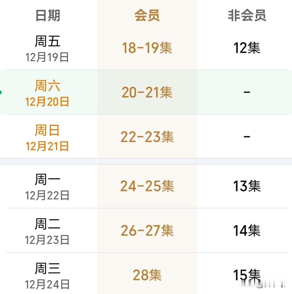 风与潮:太好了！加更了！《风与潮》真的是一部好剧！我一直在追！但唯一遗憾的是一到