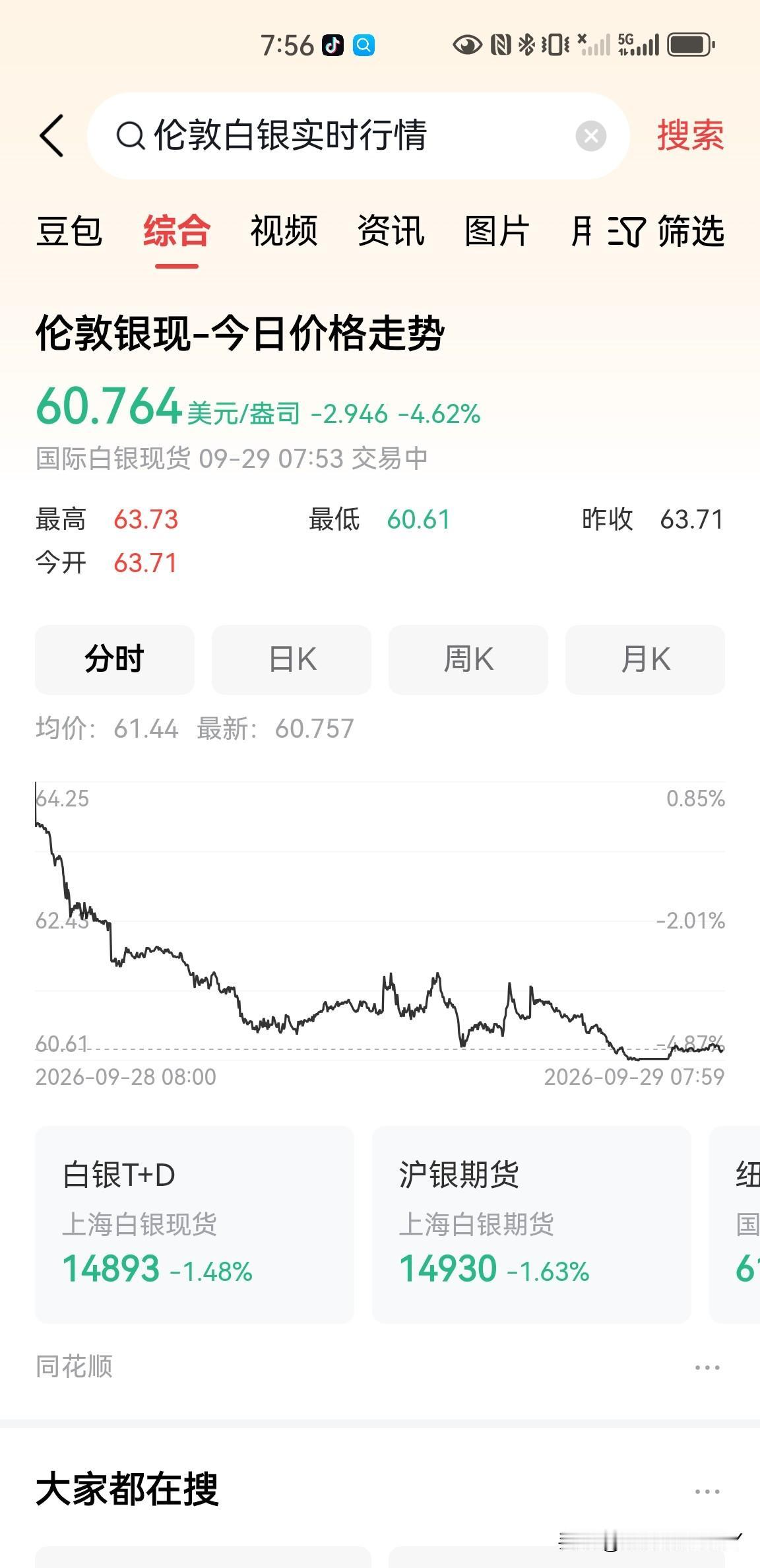 一觉醒来，伦敦白银价格到了60.76美元一盎司，大跌了4.62%，前几天白银的表