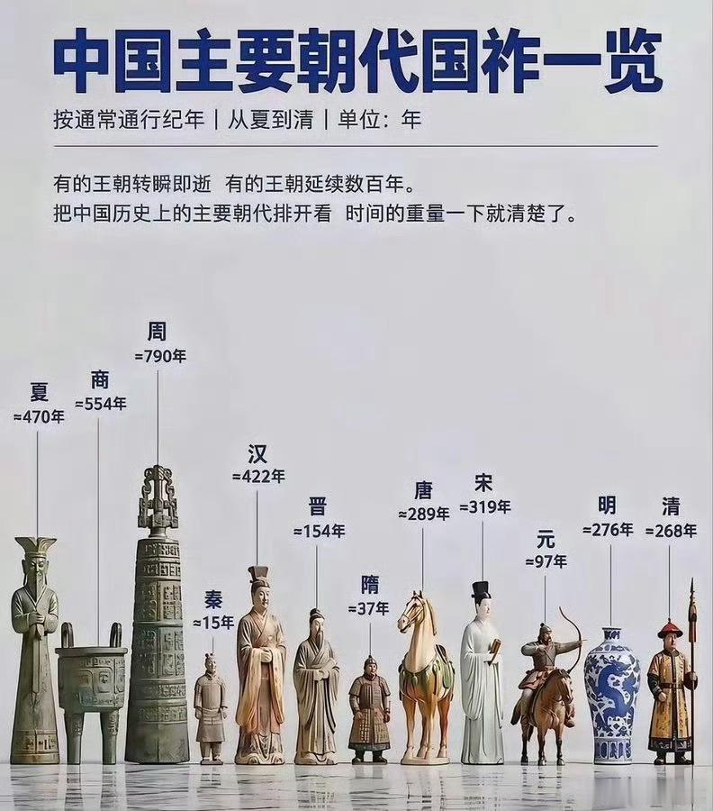 中国主要朝代国祚一览​​​