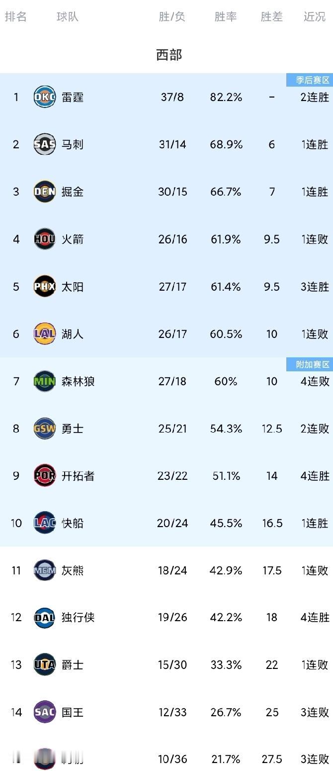 随着快船双杀湖人，勇士遭遇两连败，开拓者4连胜，火箭森林狼失利，西部最新排名！