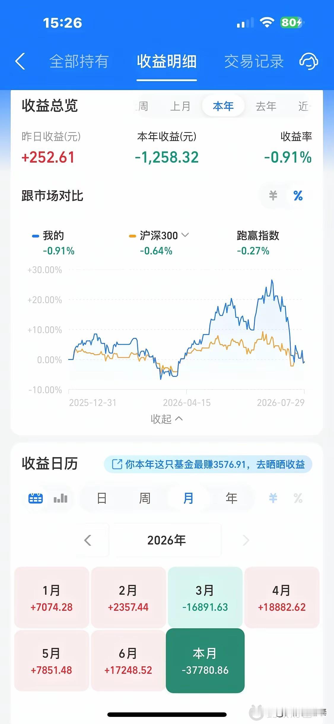 科技股最多赚超20%没走，今年倒亏了。看到一位股民的帐户，挺有代表性的。