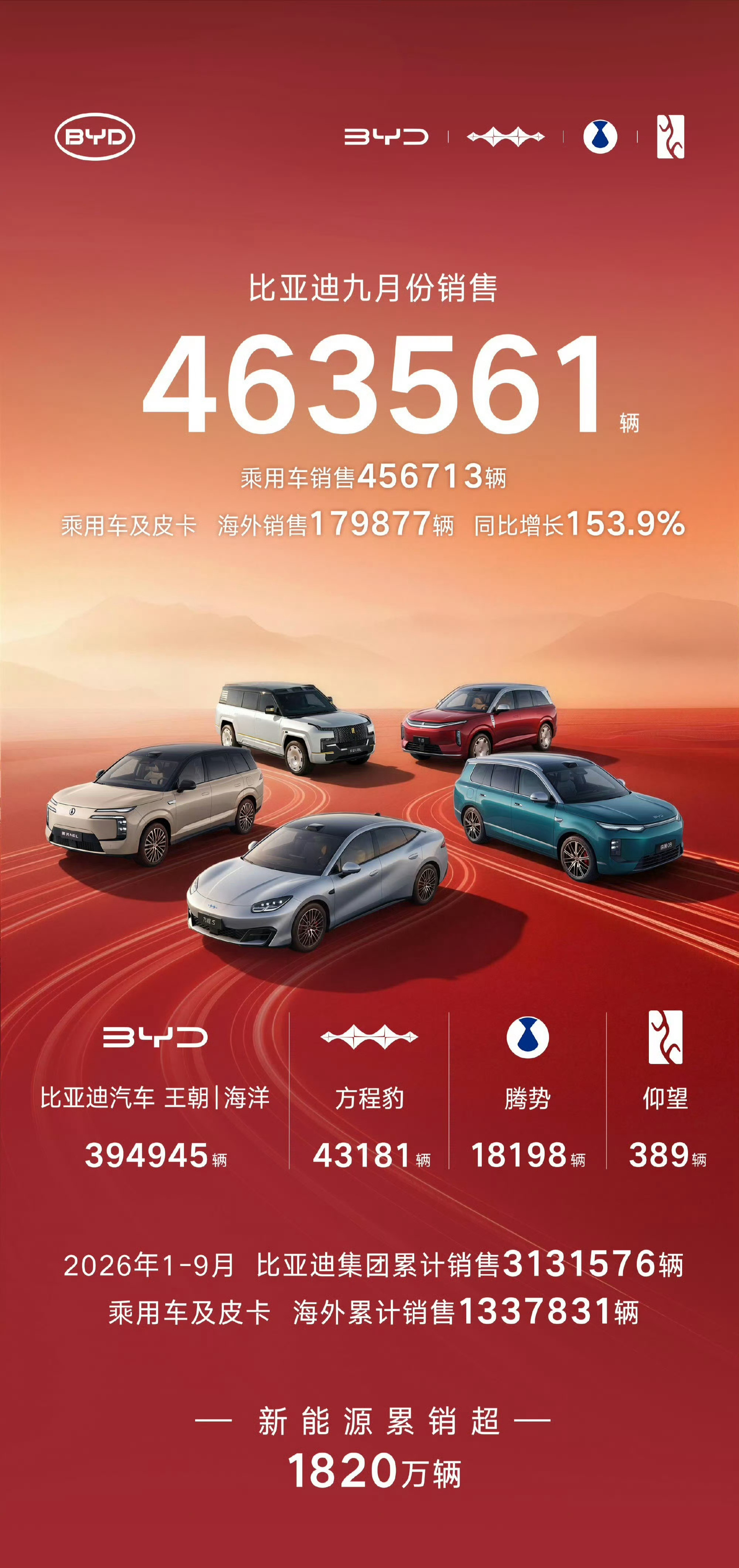比亚迪销量比亚迪9月卖了46.36万辆，同比增长17%，妥妥的断崖式领先，而且还