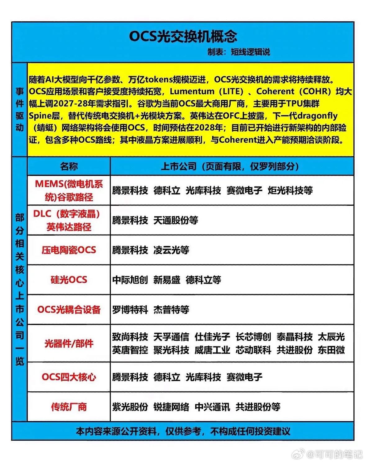 近期，OCS光交换机需求不断释放，相关概念股值得留意。伴随AI大模型参数规模迈向