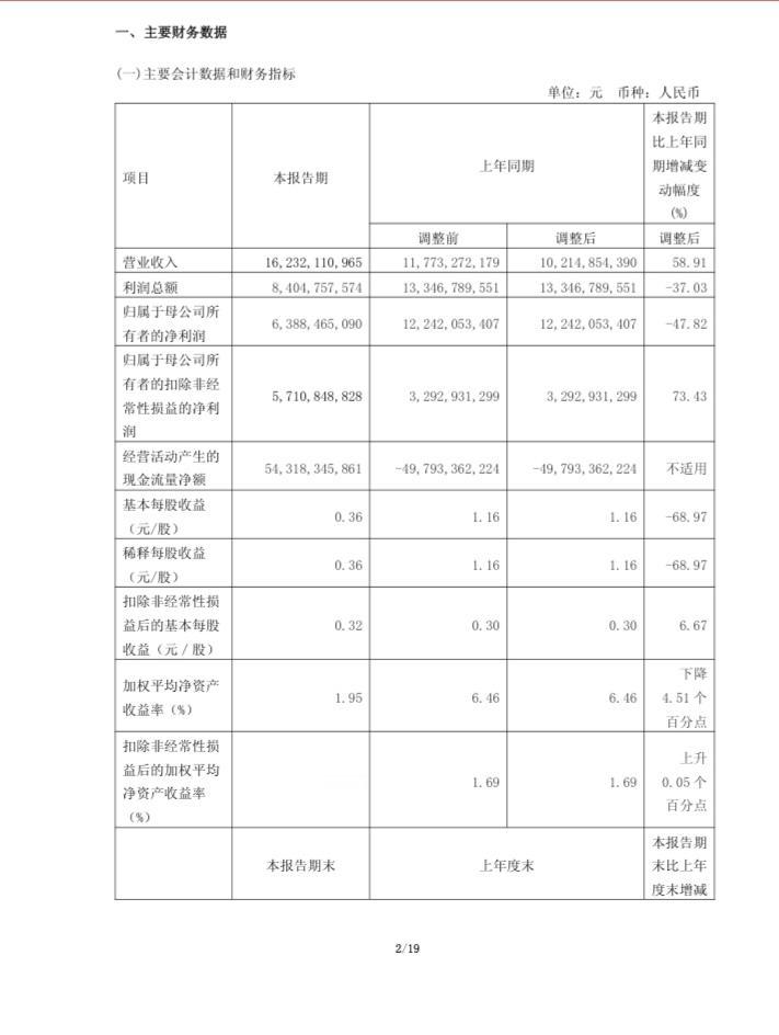 平安银行一季报业绩终于终结了连续五个季度的负增长，回正了！今晚披露的平安银行一