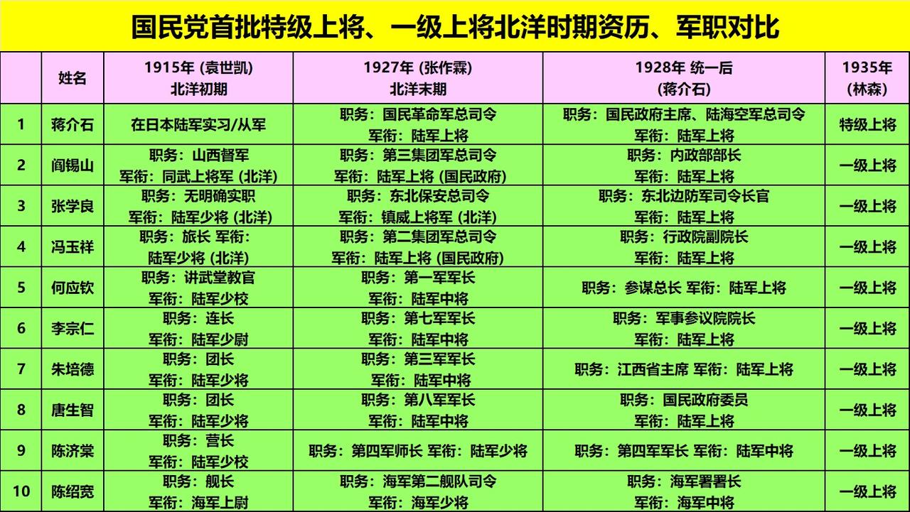 国民政府首次授衔的一级上将在北洋时期的资历对比1、第一一梯队：代表人物是阎