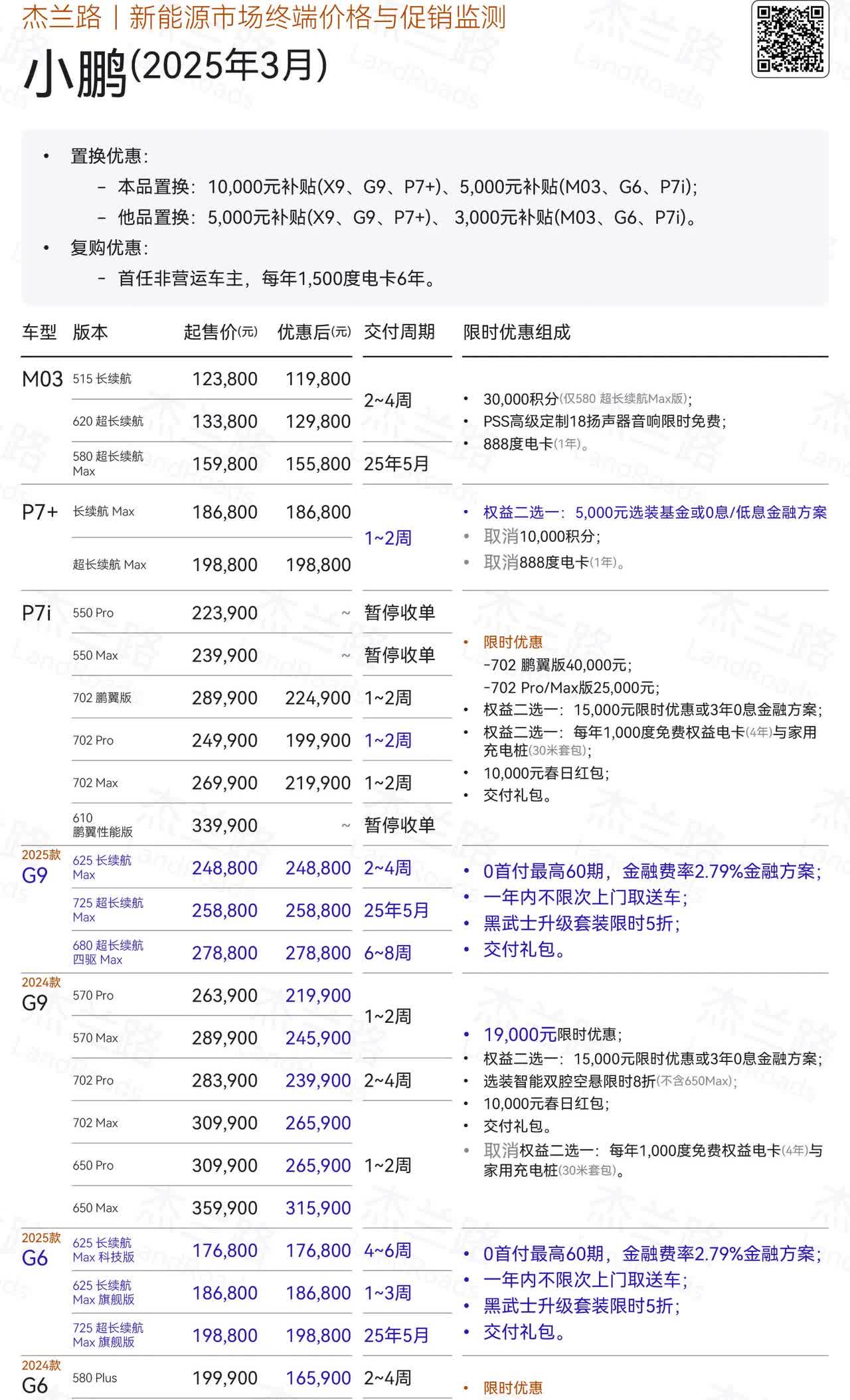 小鹏汽车3月终端优惠2025款G6和G9上市，其定价还是很让一批潜在购买者往