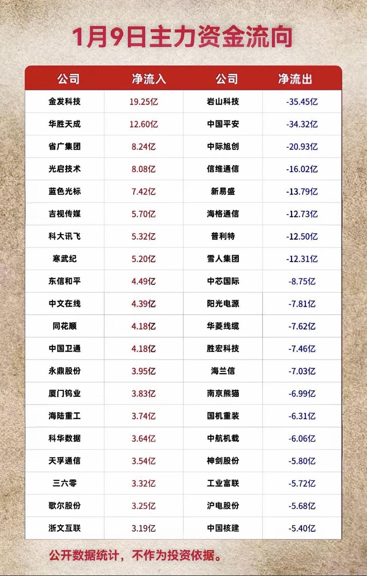 1月9日主力资金流向分析：哪些公司净流入、净流出？主力资金流向：金发、华胜等