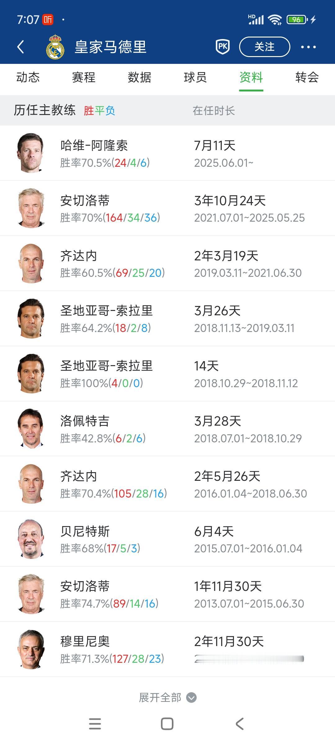 阿隆索7个月下课，皇马教练现在不好当。阿隆索是西班牙人，皇马名宿，德甲冠军还