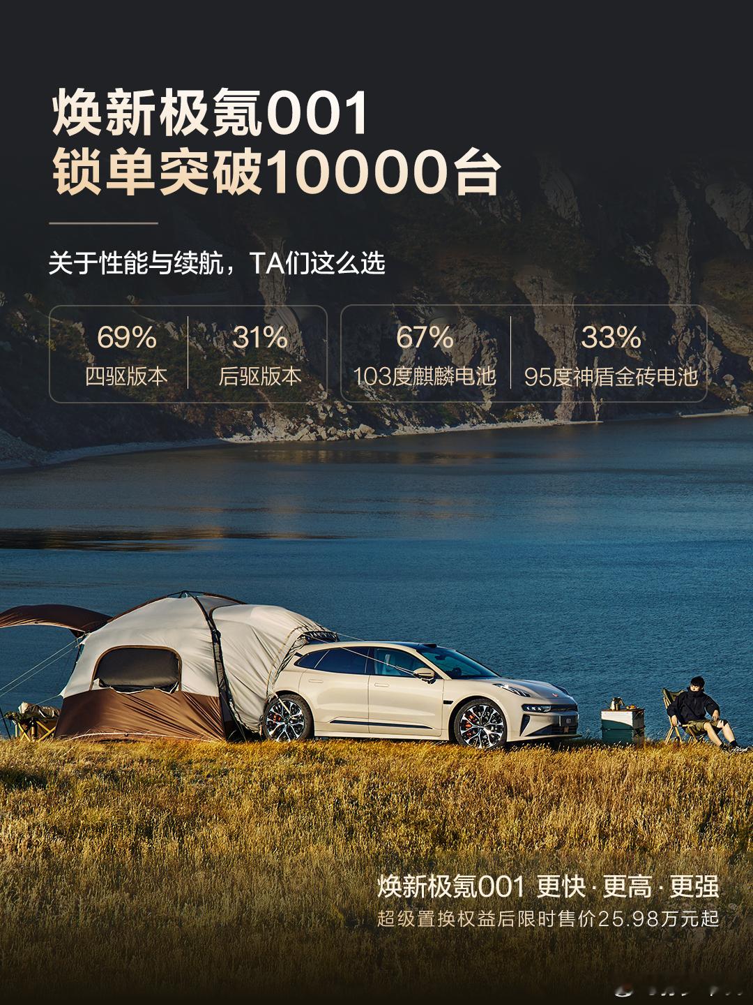焕新极氪001锁单突破10000台​​​​69%选择四驱版本67%选择103度