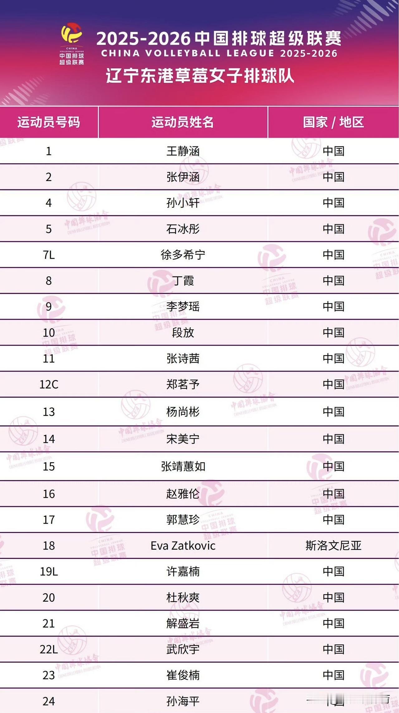 辽宁女排新赛季大名单公布，内援很多，有点惊艳！35岁老将丁霞依然在列，俩副攻手胡
