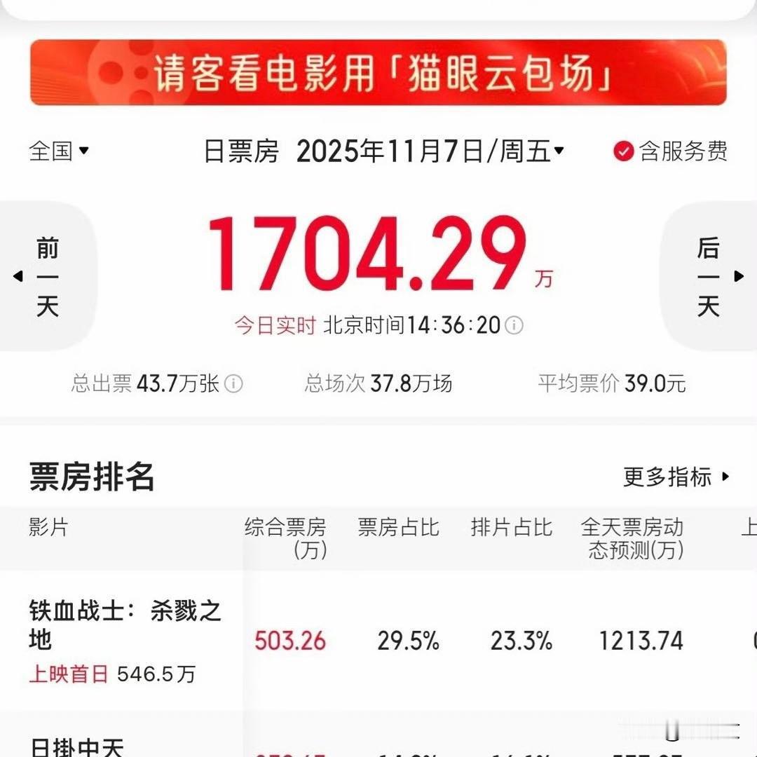威尼斯影后也救不了票房？《日掛中天》首日200万+，票房倒挂太意外！要说最