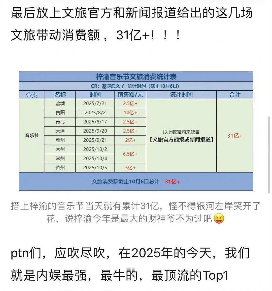 6.0粉丝这么厉害吗氪金31亿内娱氪金第一了​​​