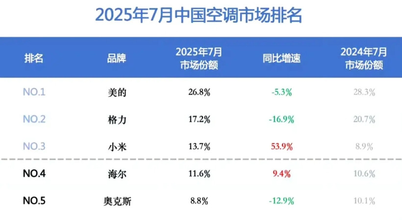 小米空调的销量增长太恐怖了，很快就会超越董大姐的格力，照这趋势来看，明年有可能登
