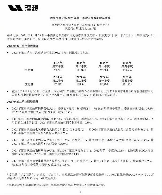 理想汽车Q3业绩出炉，新势力这波属实被它卷到了！▸营收：Q3狂收274