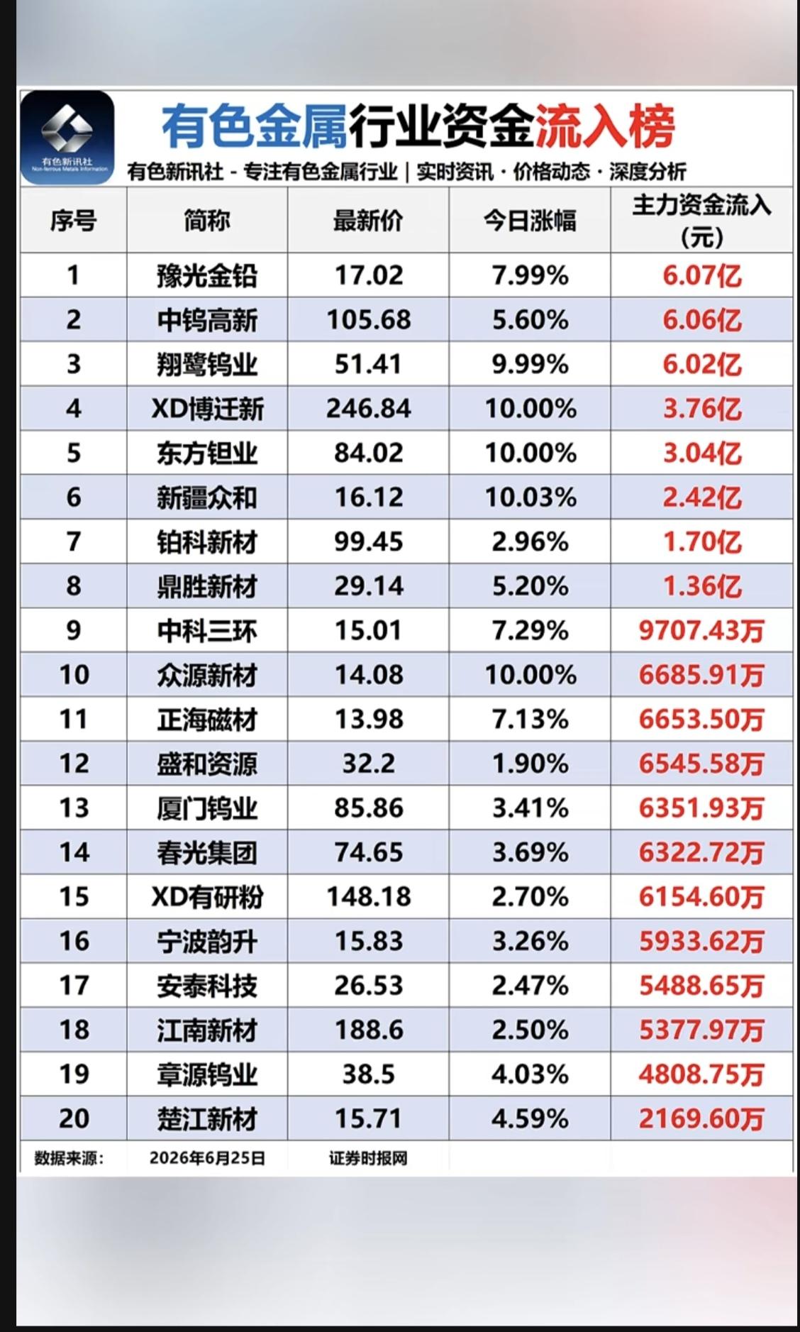 6.25周四有色金属板块：资金流入流出榜！锂矿一日游，资金大幅流出！电