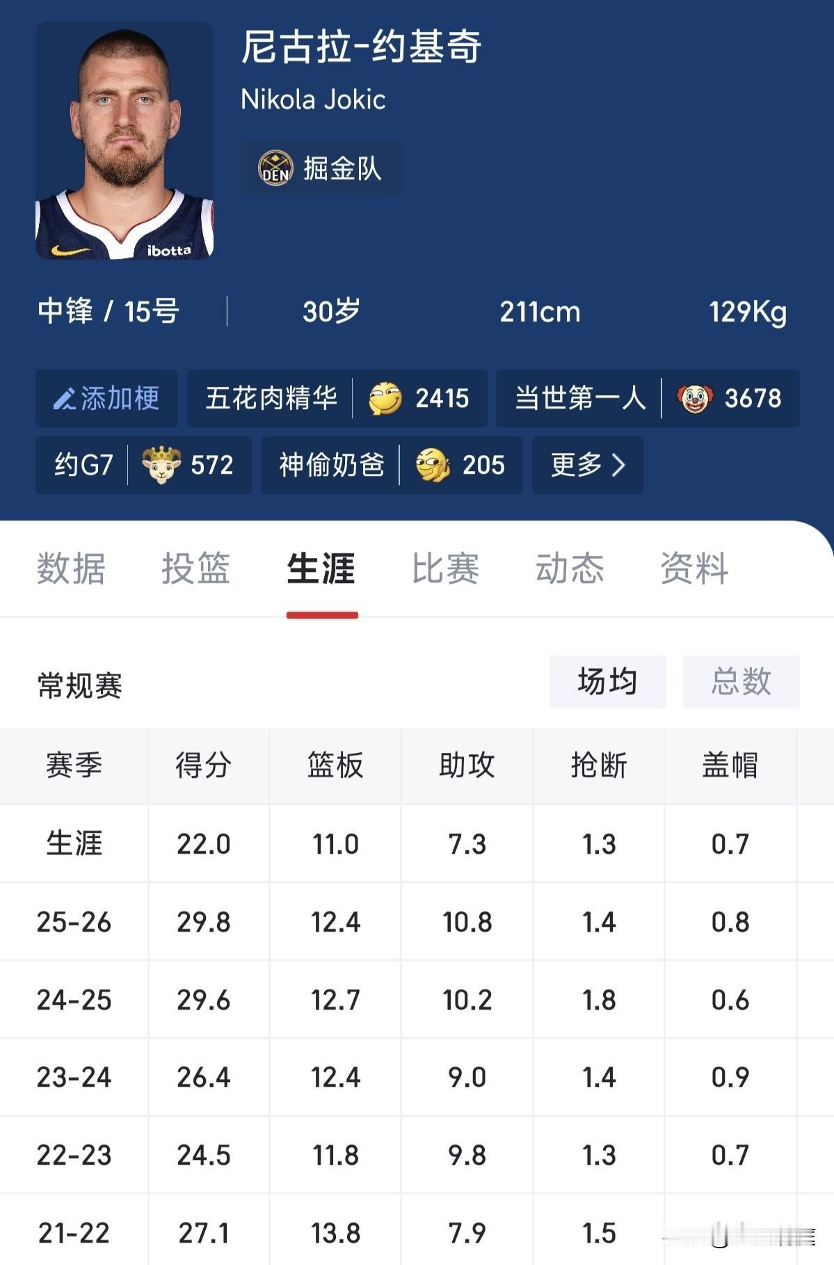 上赛季约基奇只差0.4分就达成场均30+三双的数据，本赛季目前得分和助攻都创生涯