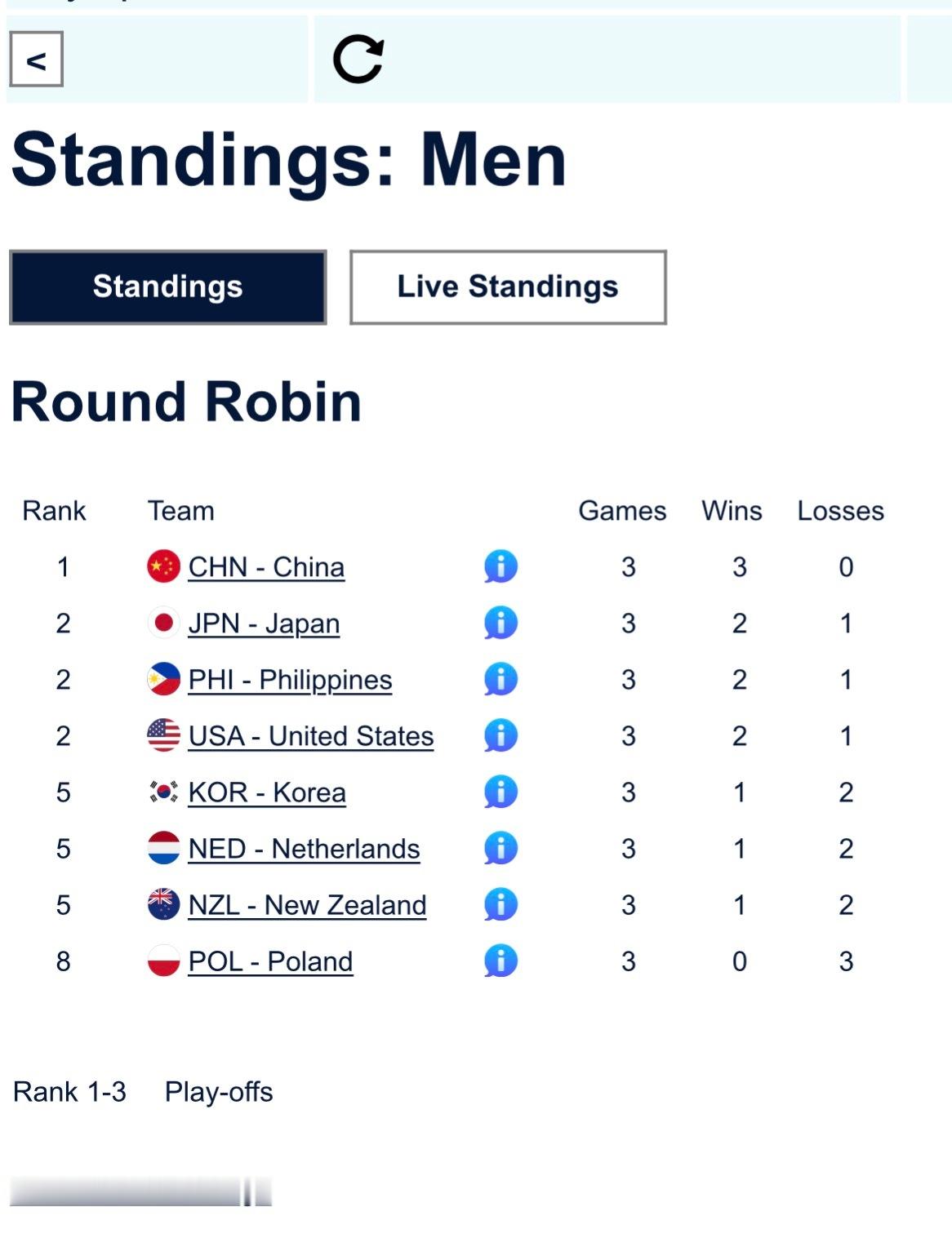 米兰冬奥会冰壶落选赛三轮比赛过后，中国男队唯一三连胜，位居循环赛第一，抢七3-
