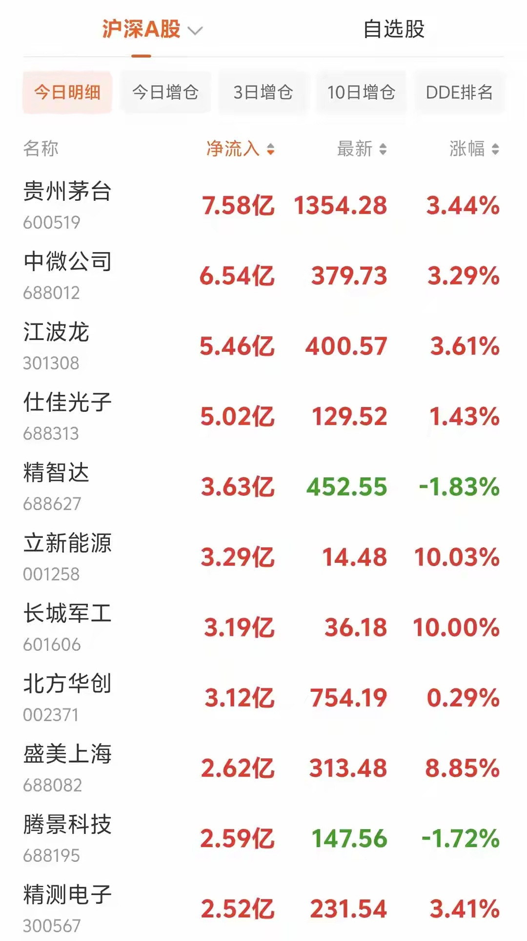 资金疯狂流入｜8月10日13点主力资金大额净流入个股午后市场分歧进一步放大，场