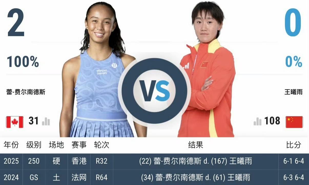 WTA1000辛辛那提赛第二轮，王曦雨对阵30号种子费尔南德斯。首盘3-6输掉