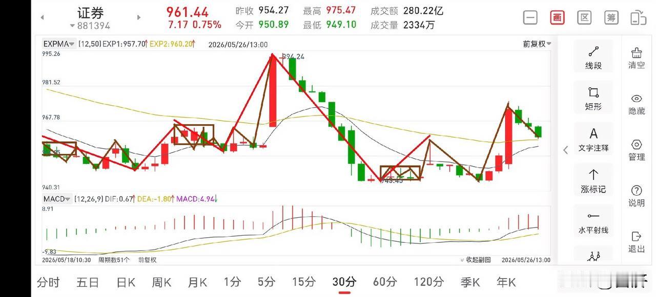 聊聊证券板块（2026.5.26）今天早盘证券板块再次迎来反弹，但仅此而已，此