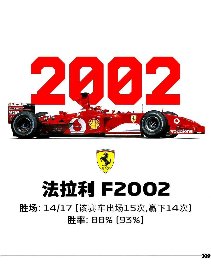 21世纪以来称霸整个赛季的F1“火星车”，原来法拉利鼎盛王朝还是在2002年。