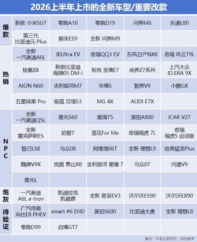 2026年上半年，有近两百款新车集中投放。这些新车中多是年度改款，小幅增减配