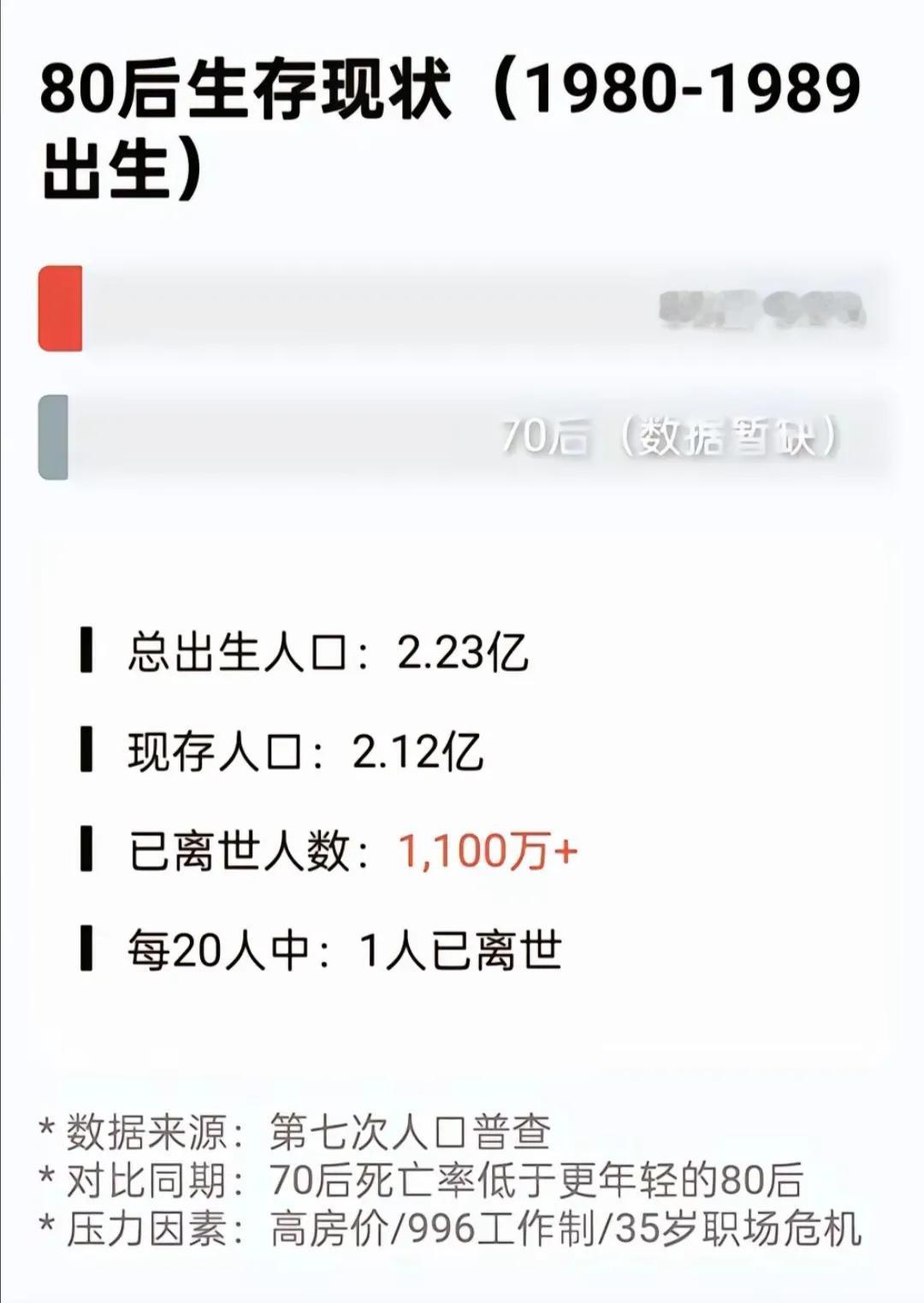 80后离世的已经有1100多万人了，相当于每20人中已经有1人死亡！人到中年