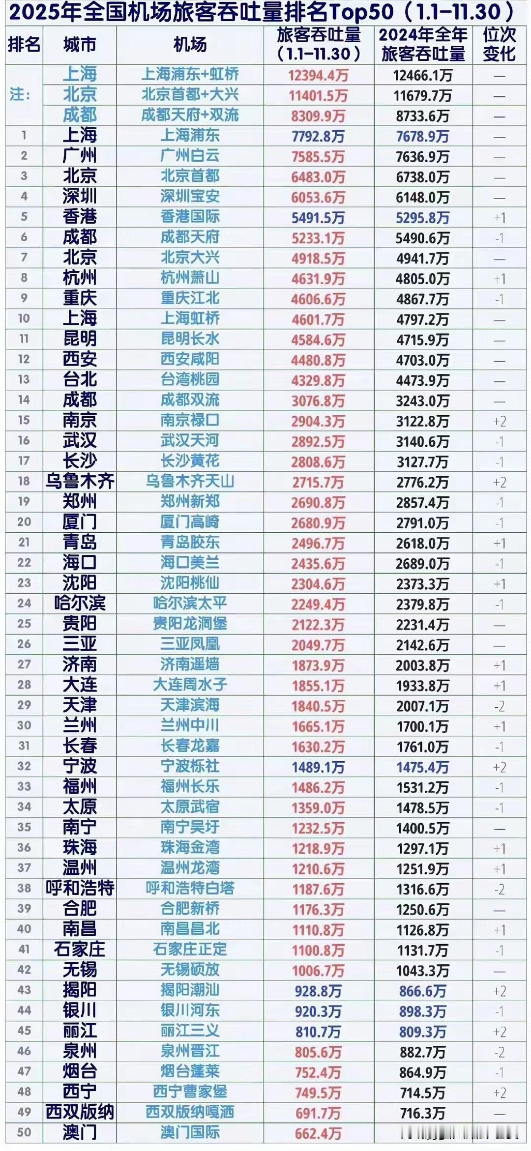 2025年1-11月全国机场旅客吞吐量Top50数据出炉：头部格局稳中有变，上海