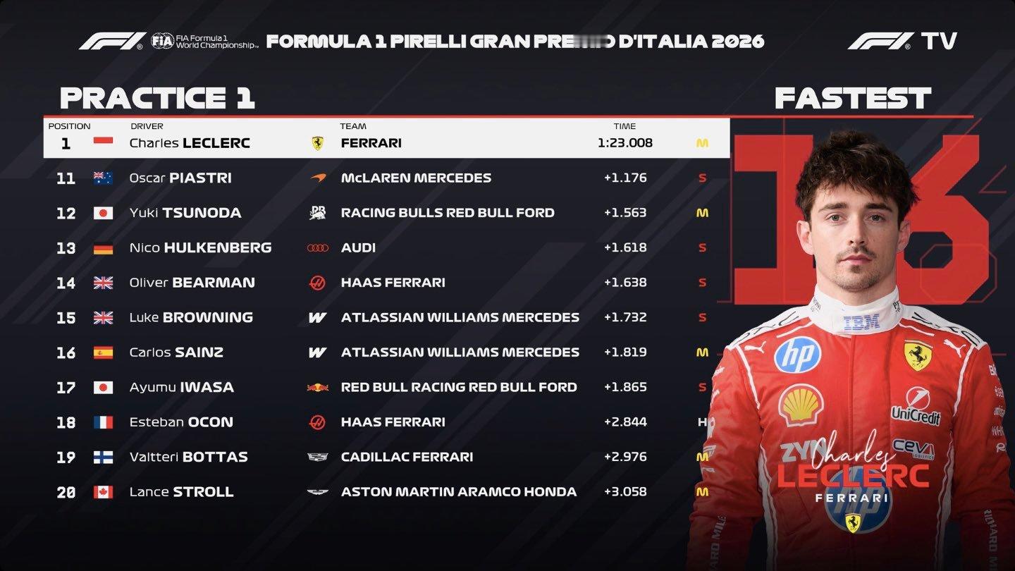 #f1#勒克莱尔领跑蒙扎FP1，法拉利包揽前二，新版动力单元迎来不错开局～～法拉利在FP1中完全没有