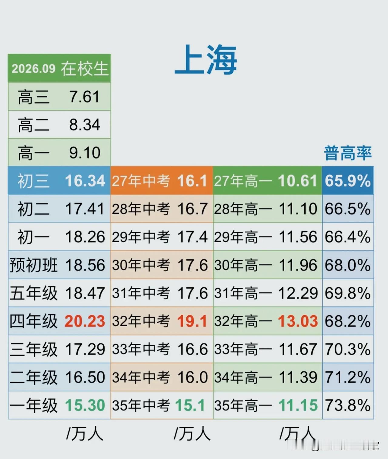 上海未来十年普高率走势出炉，中考压力会慢慢松一口气吗？！九月新学期开启，一份