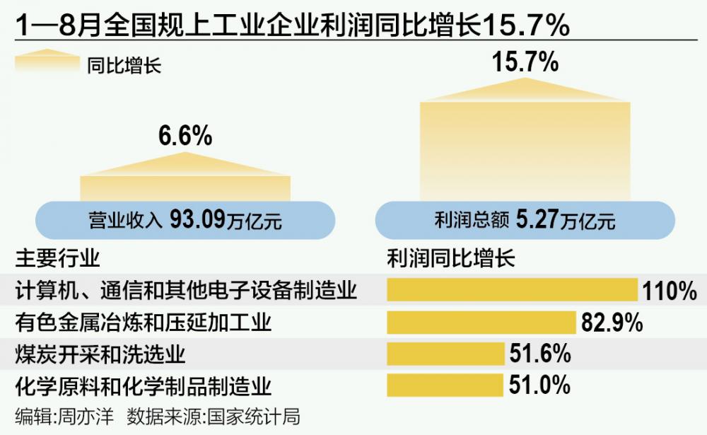 21评论丨工业利润两位数增长, 新动能强势领跑