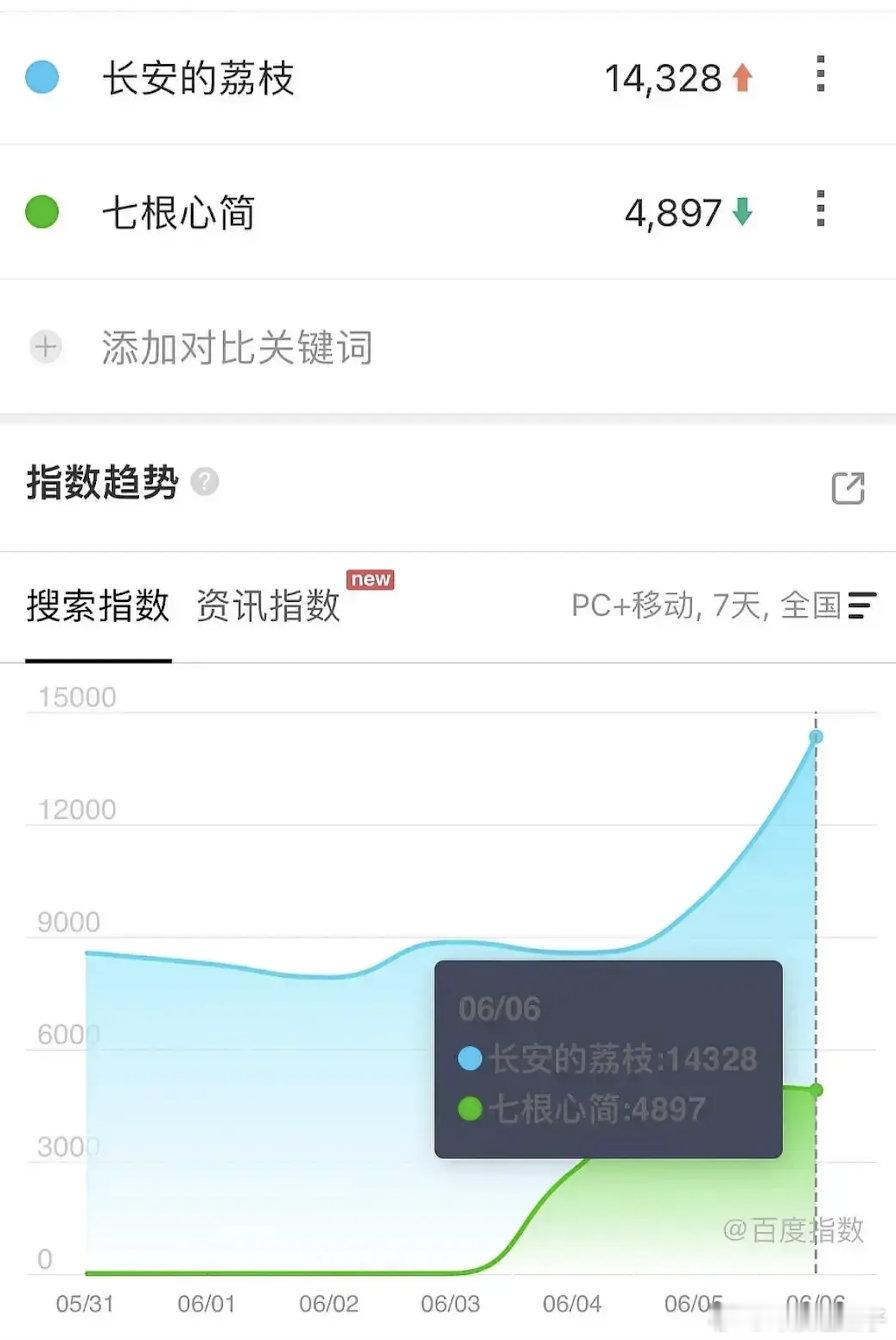 长安的荔枝百指好起来了，今天预告来了​​​