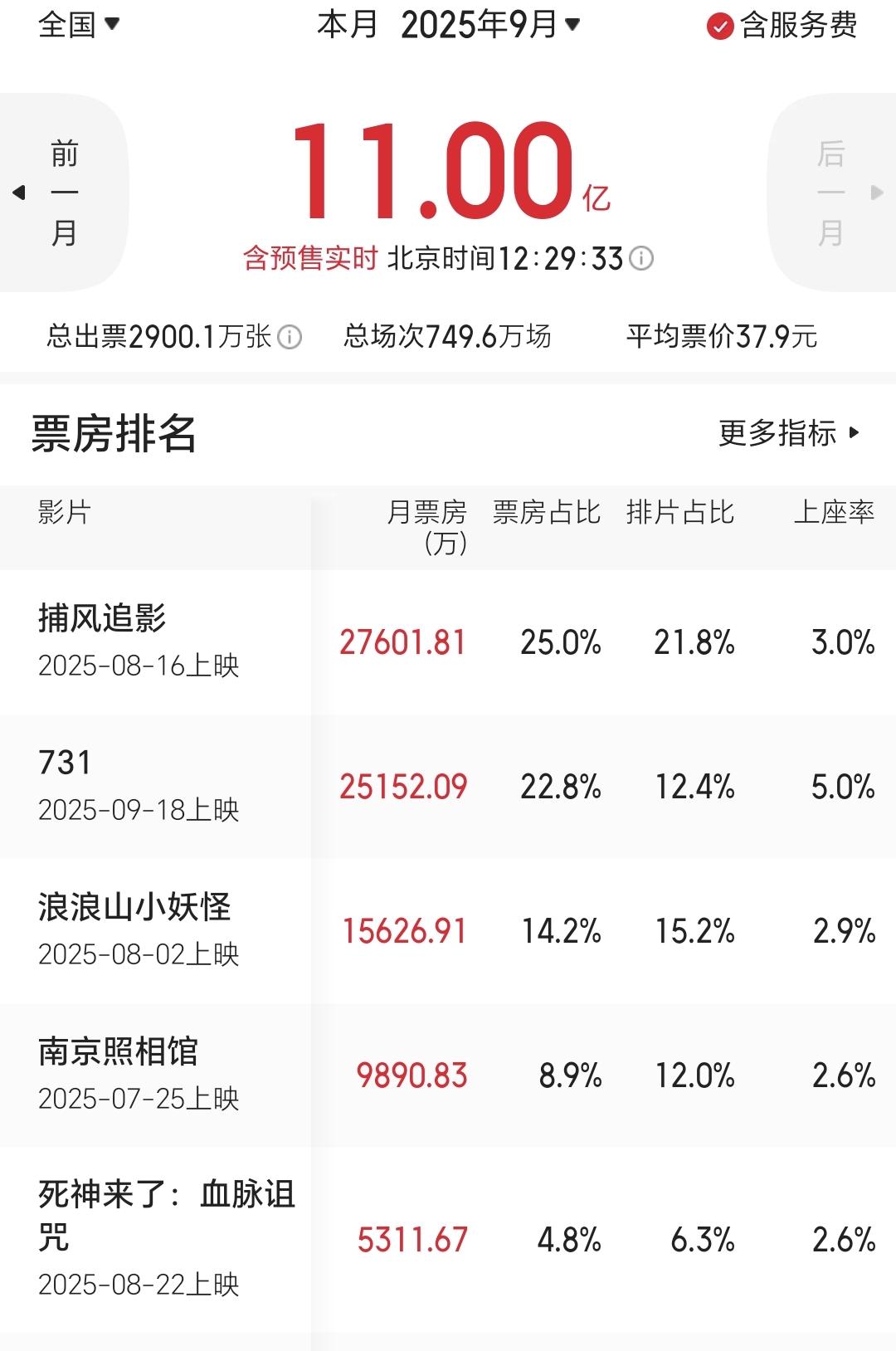 9月累计票房超过11亿，三部电影票房超过1亿元，其中刚上映的《731》票房超过