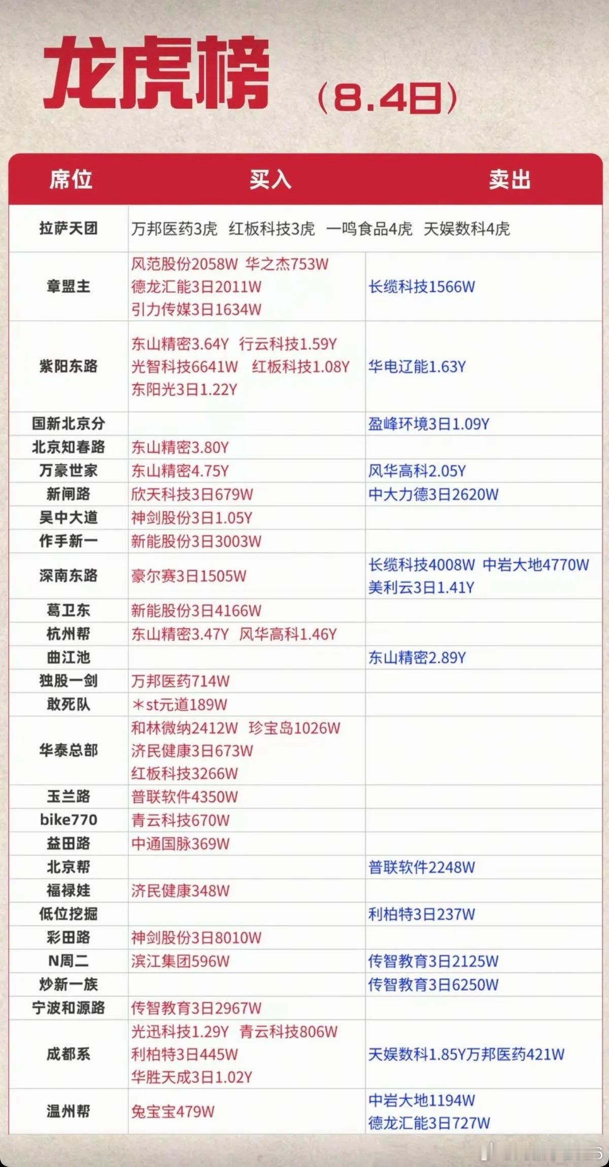 8.04周二看看游资大佬们都买了啥？！游资大佬抢筹龙虎榜！上海超短