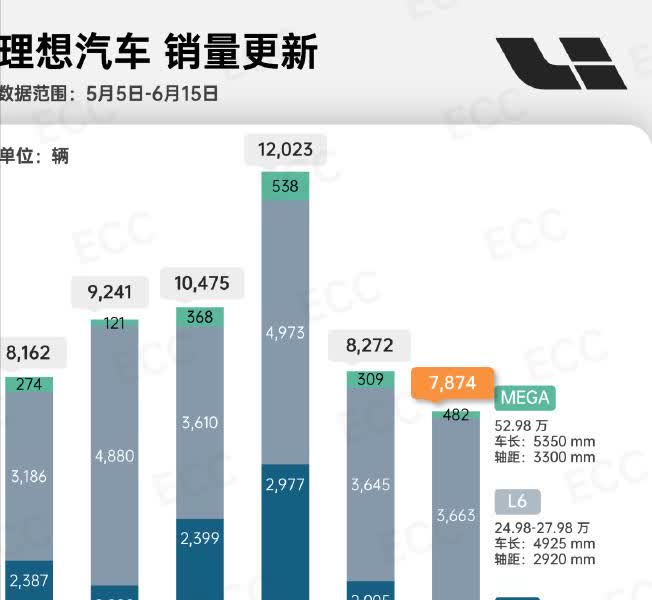 理想上周车型具体销量。整体7900台有点吃力环比下滑了，但是上周其实大家都还